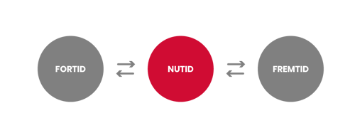 Model fortidnitidfremtid